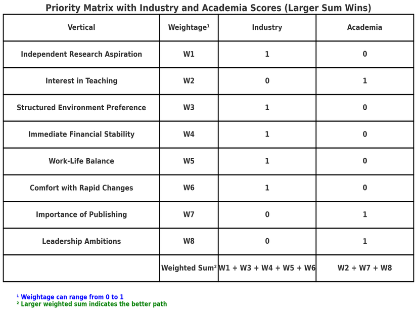 Decision matrix figure showcasing the pros and cons of academia vs. industry, aiding in career decision-making.