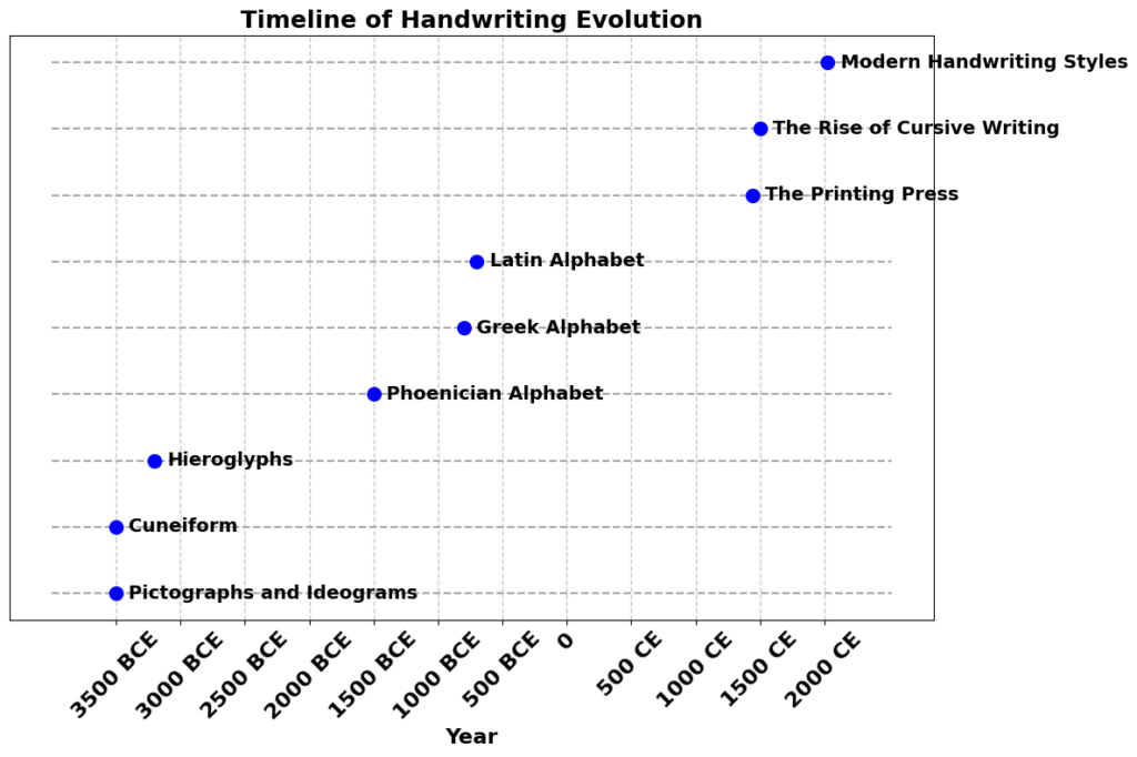 A timeline chart illustrating the history of handwriting, including milestones like pictographs, cuneiform, hieroglyphs, the Phoenician alphabet, and modern handwriting styles.