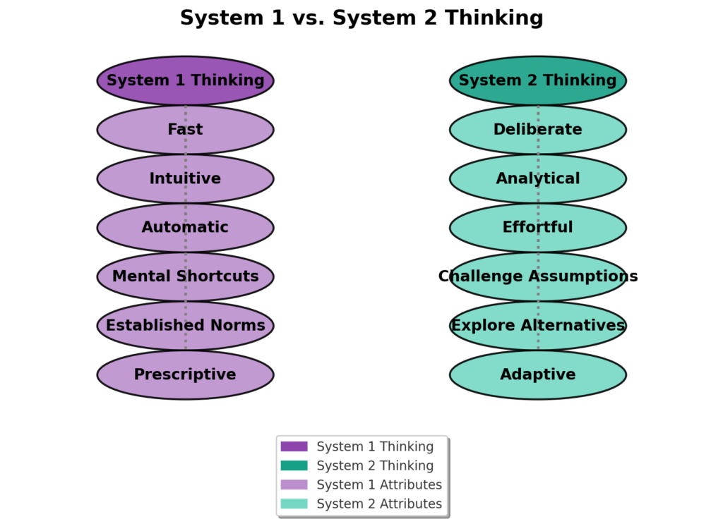 Visualizing System 1 vs. System 2 Thinking—when to follow intuition and when deep analysis leads to true breakthroughs.